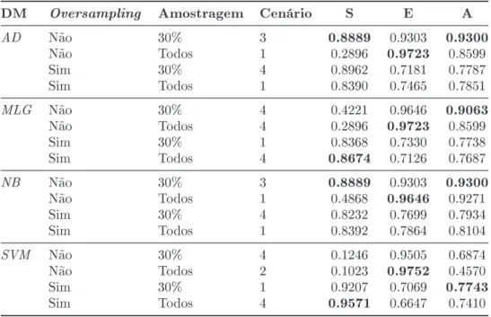 Tabela 6.6: Modelo de DM que obedece aos limites estabelecidos, para a previsão de nascimentos pré-termo.