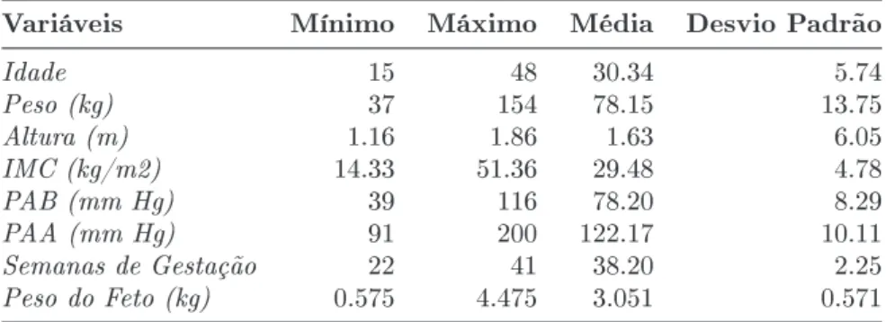 Tabela 7.1: Medidas estatísticas das variáveis numéricas do dataset.