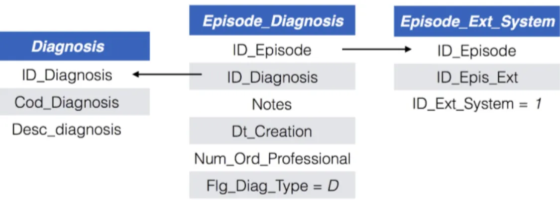 Figura 4.2: Esquema de dados no Sistema de Urgências.