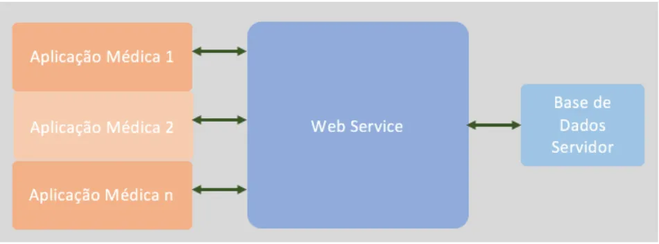 Figura 4.2: Comunicação entre as aplicações numa Instituição de Saúde e o Servidor Web