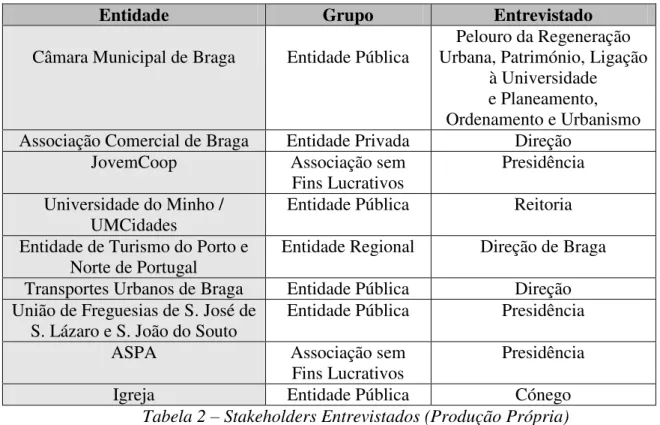 Tabela 2  –  Stakeholders Entrevistados (Produção Própria) 