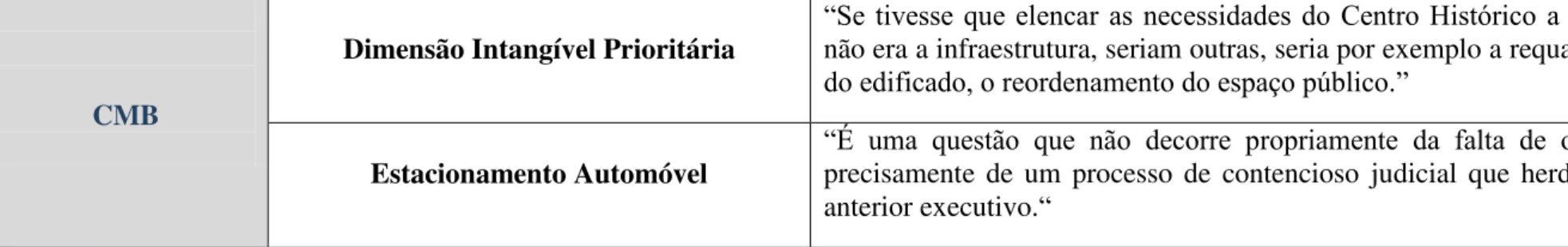 Tabela 8 – Infraestruturas Prioritárias ao Desenvolvimento do Centro Histórico (Produção Própria) 