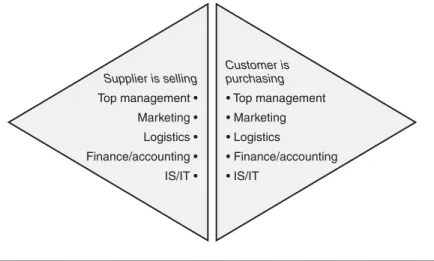Figure 8.1  The new selling model.