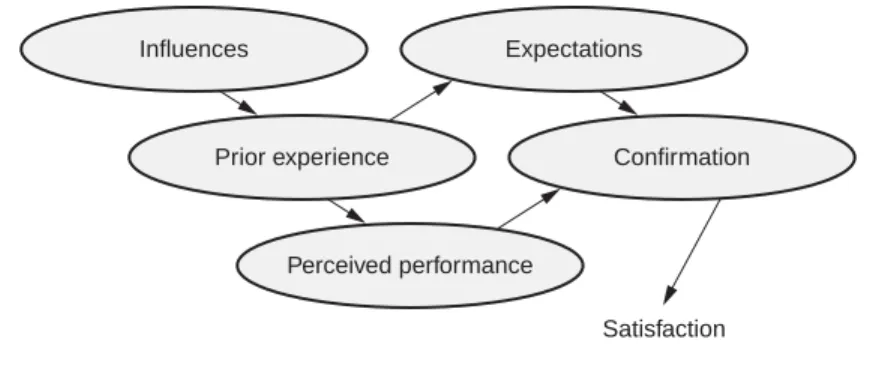 Figure 11.2  Customer satisfaction process.