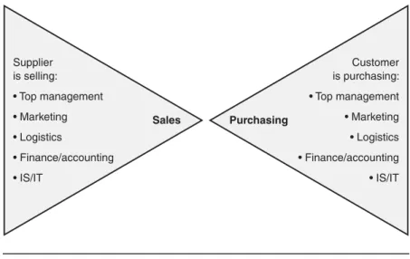 Figure 1.1  The old selling model.