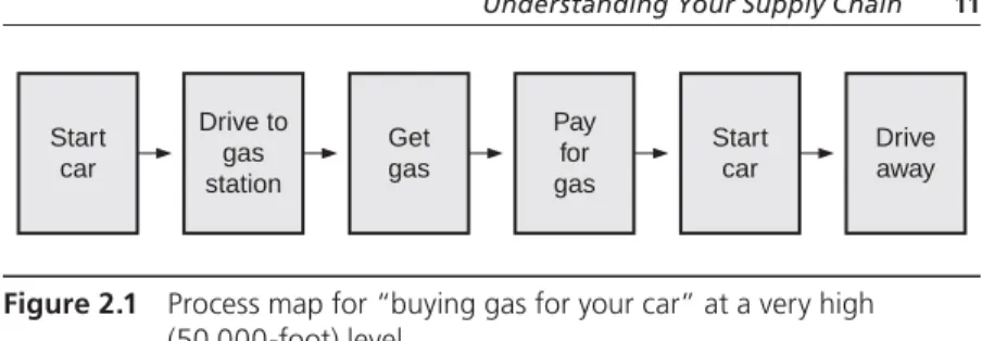 Figure 2.1   Process map for “buying gas for your car” at a very high  (50,000-foot) level.