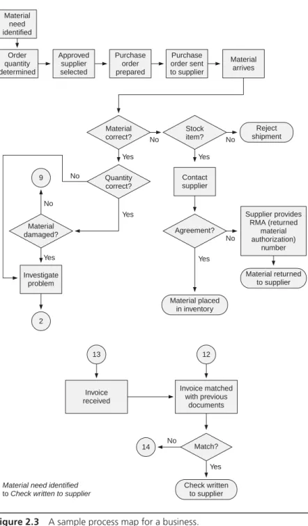 Figure 2.3  A sample process map for a business.