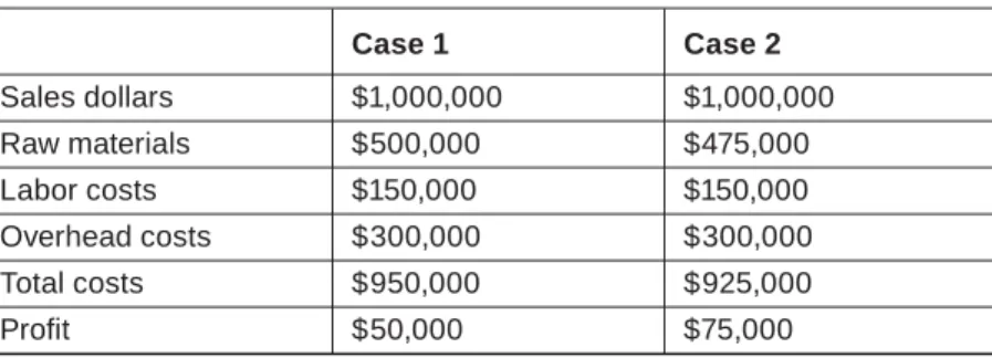 Table 5.1  Small reduction in raw material costs.
