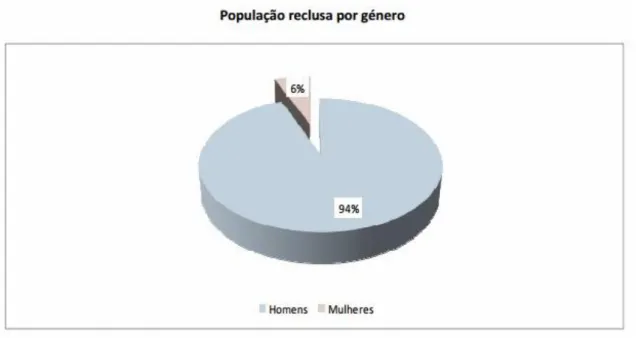 Gráfico 2. Fonte: (Direção Geral dos Serviços Prisionais, 2015) (p. 2) 