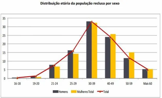 Gráfico 4. Fonte: (Direção Geral dos Serviços Prisionais, 2015) (p. 8) 