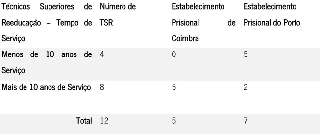 Tabela 3: Mobilidade dos TRS nos EP’s. 