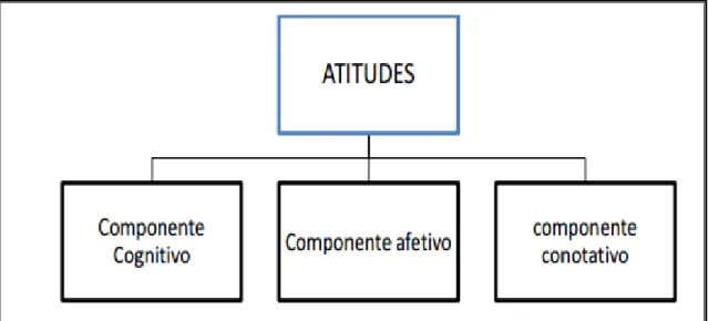 Figura 1 - Elementos das atitudes [1]. 