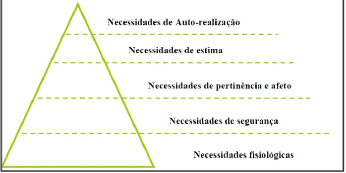 Figura 4 - Hierarquia de necessidade segundo Maslow (1970) [4]