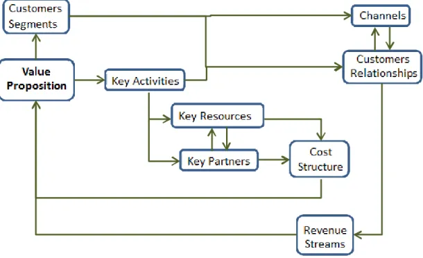 Figure  3.9 – Interdependencies  between  the building blocks 