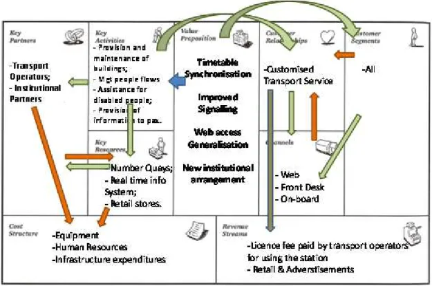 Figure  3.11 – Business Model for the Case Study  -  Part  Dieu Station 