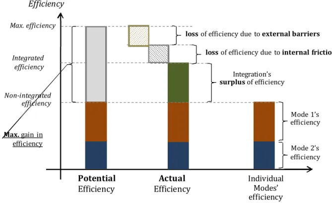 Figure  2.1 – Benefits of integration 