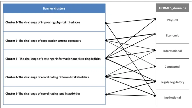Figure  2.4  shows  the  thematic  relations  between  clusters  and  domains,  which  subsequently are further described for each cluster