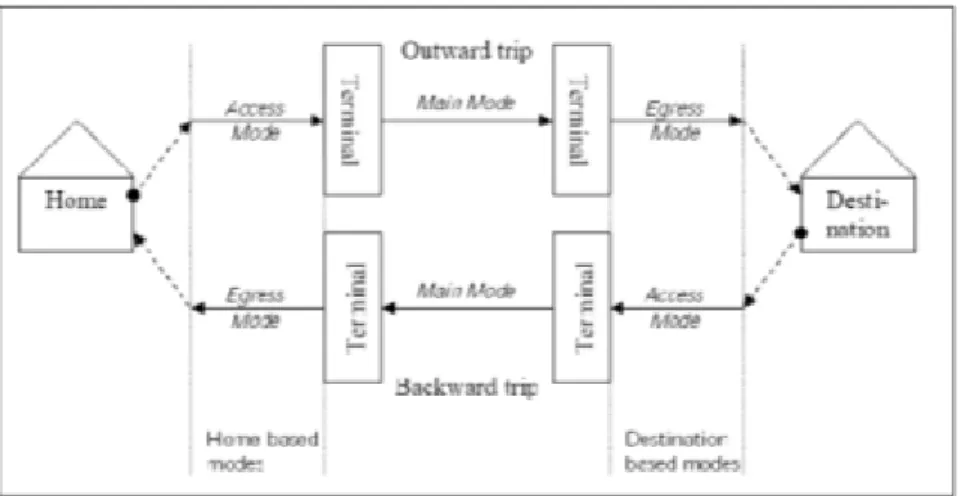 Figure  2.5 – Terminal Approach  of Intermodality,  Home and Destination  Based Access and  Egress  Modes Schema (Source:  Collet  et al., 2008)