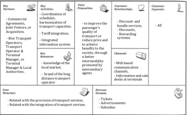 Figure  3.2 – Prototype  Business Model Gap 1- Commercial 