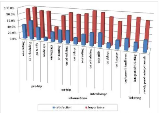 Figure  3.4 - Rating  of the Importance  and  Satisfaction  respect  to informational  issues 