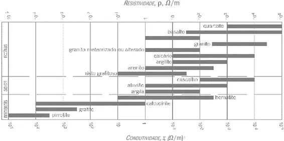 Figura 3 – Intervalos de resistividade/condutividade para alguns elementos geológicos comuns