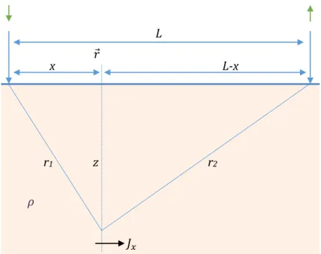 Figura 5 – Plano geométrico para a determinação da densidade de corrente  Jx (x, y, z)  entre dois elétrodos num meio  uniforme