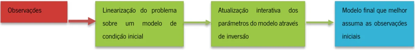 Figura 16 – Diagrama do esquema de modelação inversa interativa. Adaptado de Samouëlian et al.( 2005, p