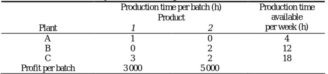 Table 1  Data for the Wyndor Glass Co. problem
