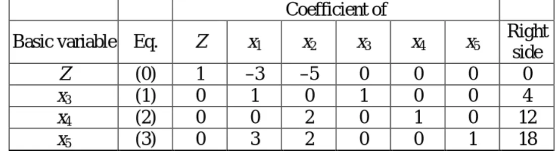 Table 3a  Initial system of equations for the Wyndor Glass Co. problem  in algebraic form