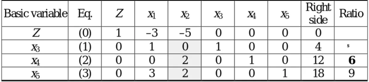 Table 4  Applying the minimum ratio test to determine the first leaving basic  variable for the Wyndor Glass Co