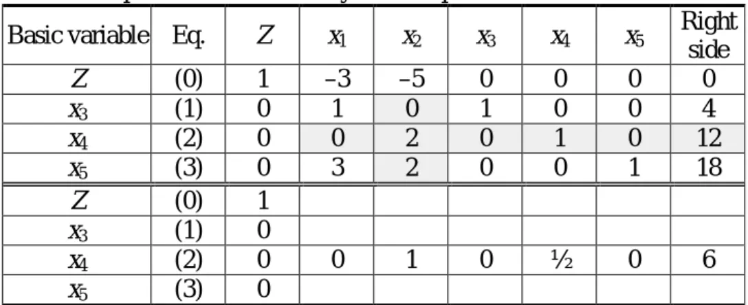 Table 5  Simplex tableaux for the Wyndor Glass Co. problem after the  first pivot row is divided by the first pivot number