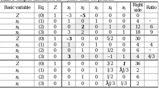 Table 6  Second simplex tableau for the Wyndor Glass Co. problem Basic variable  Eq.  Z  x 1 x 2 x 3 x 4 x 5 Right 