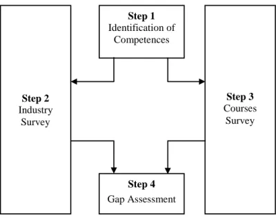 Figure 4.20 - Gap Assessment Methodology