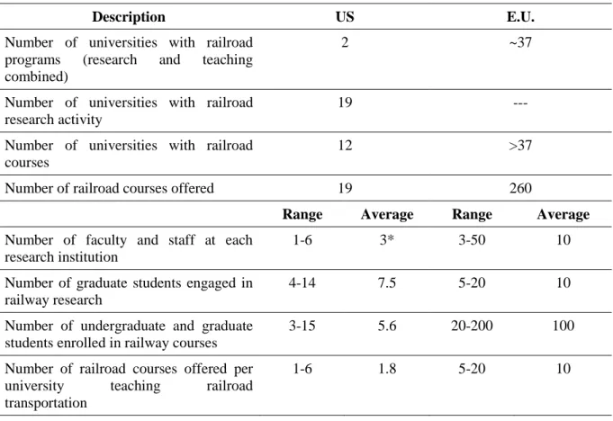 Table 1.2 - Summary of US and E.U. Railroad Transportation Education and Research Programs and  Individual Railway Course Offerings (Note: some numbers are approximations) 
