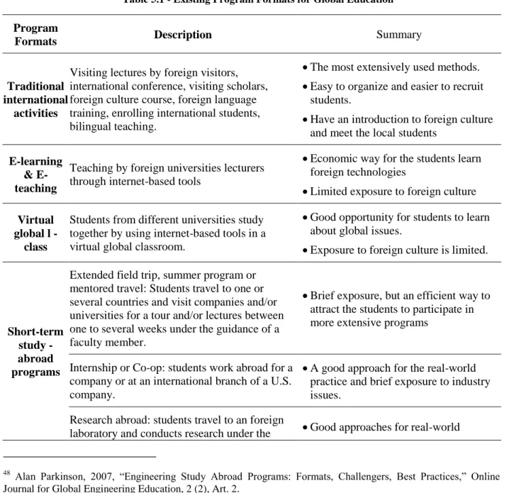 Table 5.1 - Existing Program Formats for Global Education  Program 