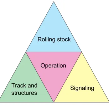 Figure 5.1 - The Railway Systems Triangle 