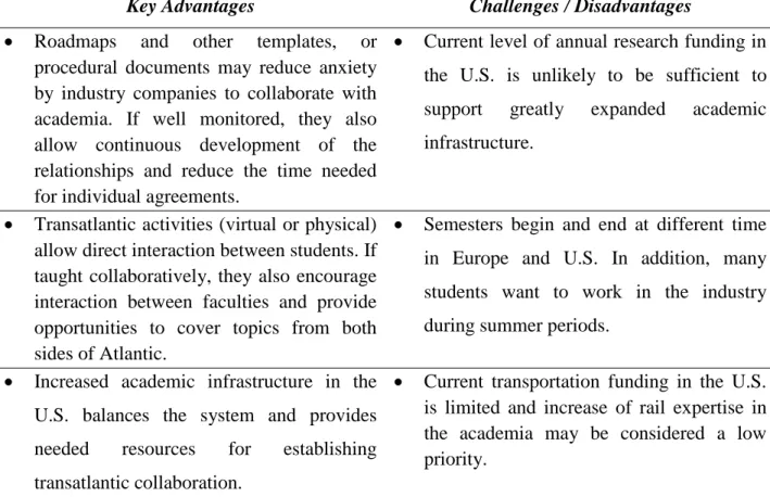 Table 6.3 - Key Advantages, and Challenges and Disadvantages 