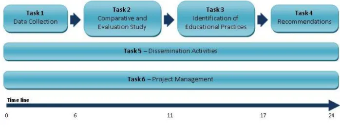 Figure 2.1  TUNRail Project Tasks and Timeline 