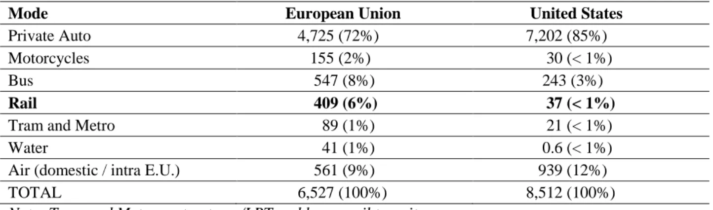 Table 2.3 - Passenger Transportation (billion passenger kilometers), 2008 6