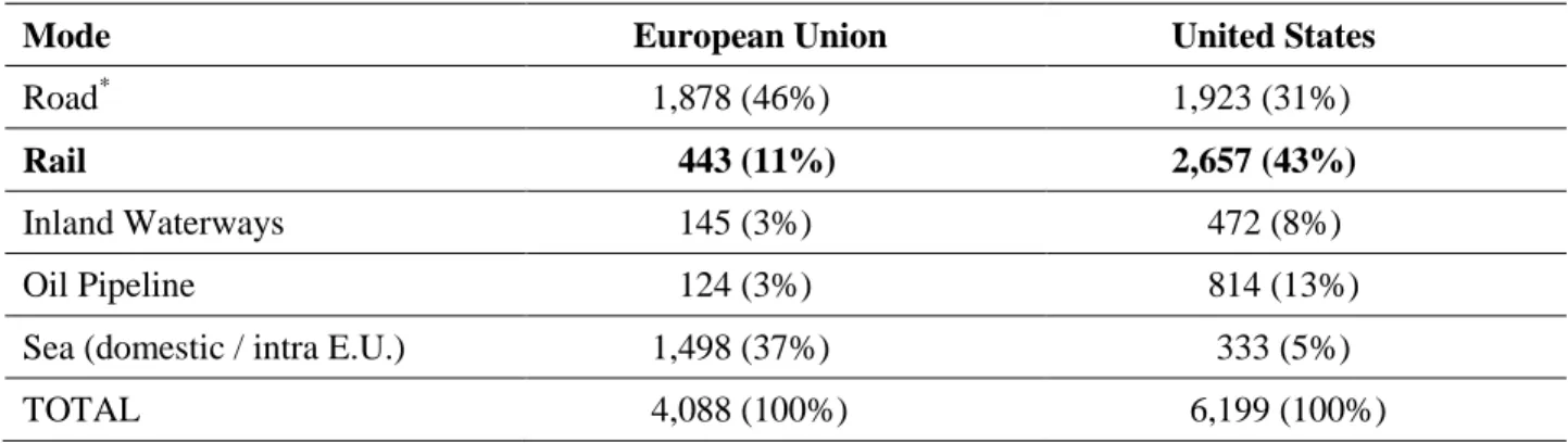Table 2.2 - Freight Transportation (billion tonne-kilometers), 2008 