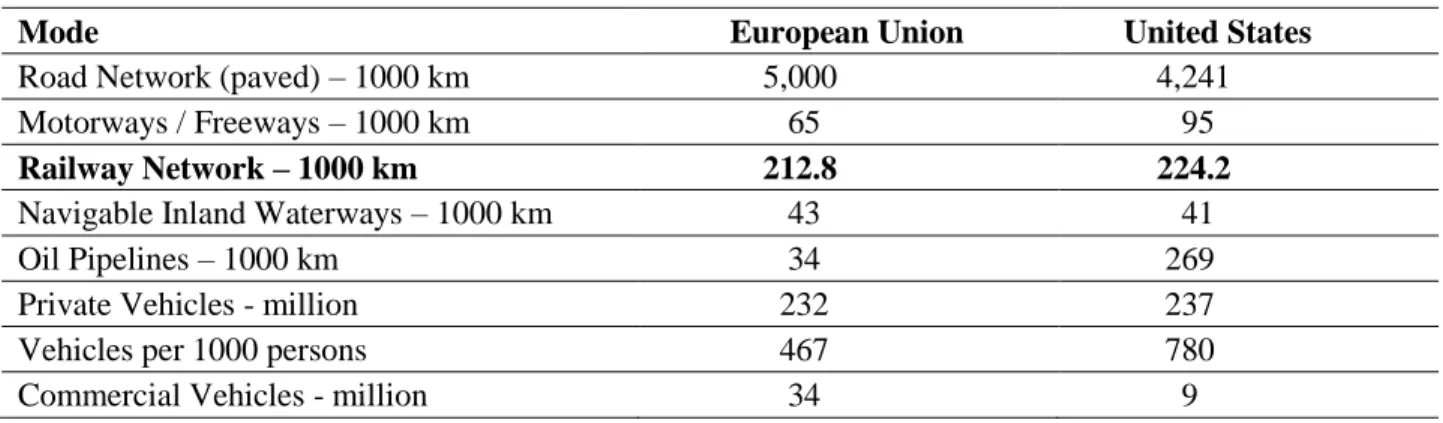 Table 2.5 shows a few characteristics of the infrastructure in the E.U. and the U.S. The extent of  road and rail network is somewhat comparable between the E.U