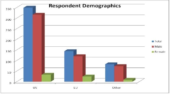 Figure  4.2  shows  that  the  majority  of  respondents  were  males  which  are  consistent  with  the  industry  demographics