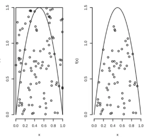 Figure 2: Rejection sampling from the Beta distribution with α = 2 and β = 2.