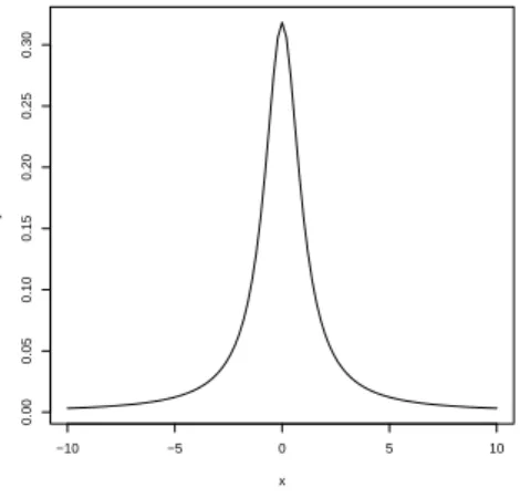 Figure 3: The Cauchy density.