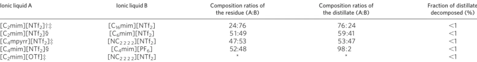 Table 4 | Distillation of approximately equimolar mixtures of ionic liquids