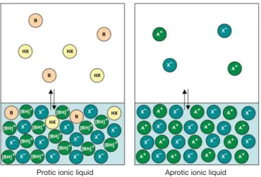 Figure 2 | Schematic representation of the differences between protic and aprotic ionic liquids, in both the liquid and the gaseous phases