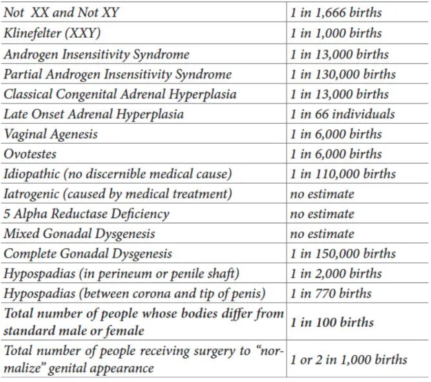 Tabela 1 – Frequência de Nascimentos Intersexo nos EUA – Intersex  Society of  North America (Killermann, 2013:65) 