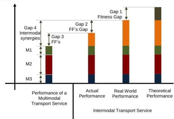 Figure 5 – Depicting the performance of intermodal transport services