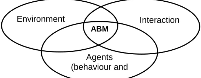 Figure 5.6 – ABM’s basic components 