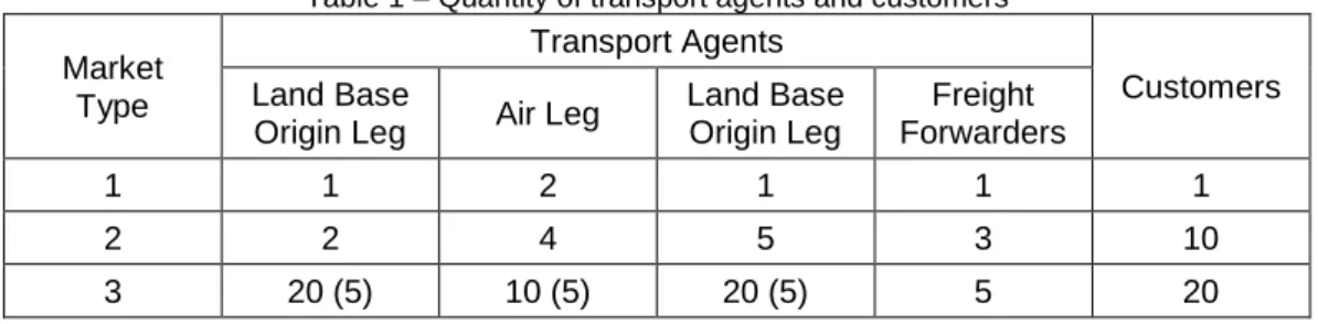 Table 1 – Quantity of transport agents and customers  Market 